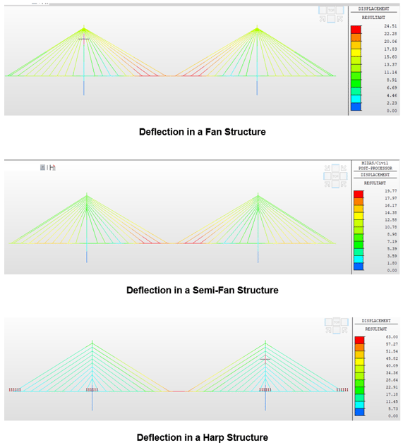 Dynamic Analysis of Fan, Semi-Fan and Harp Type of Cable-Stayed Bridges